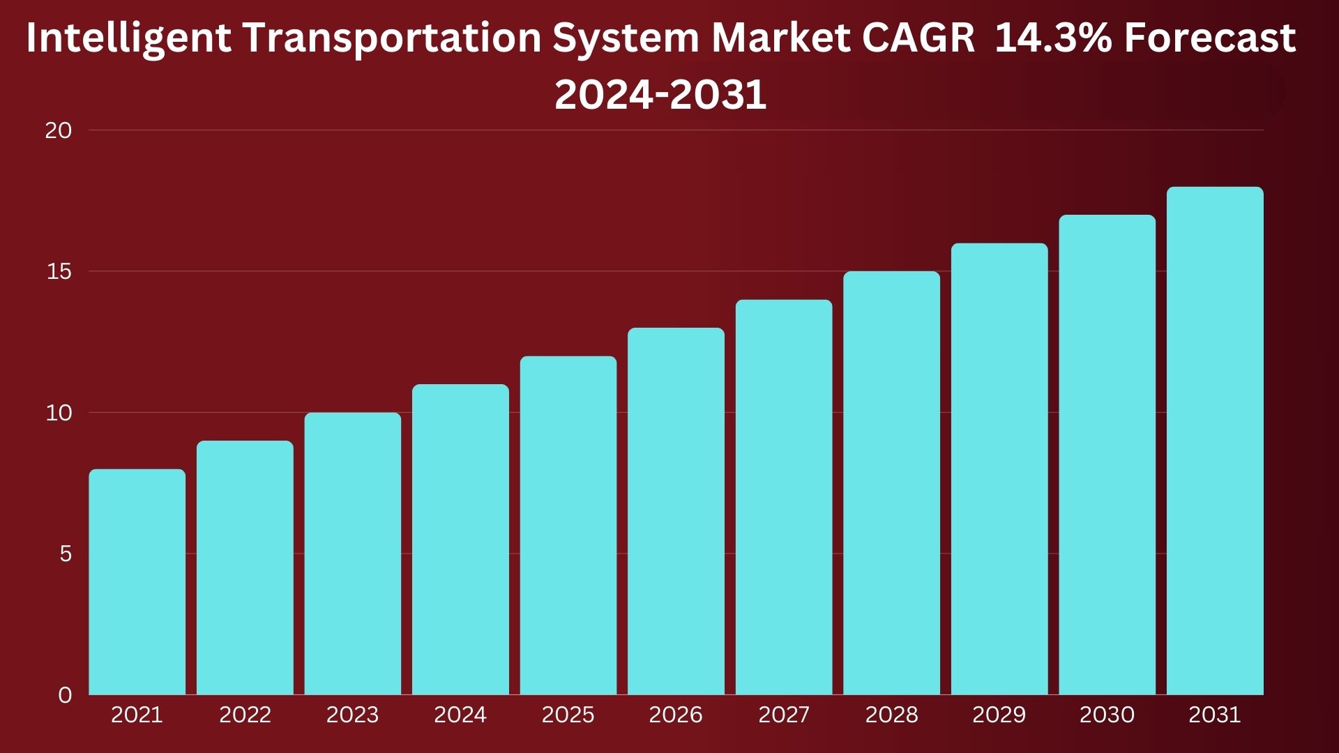 Intelligent Transportation System (ITS) Market