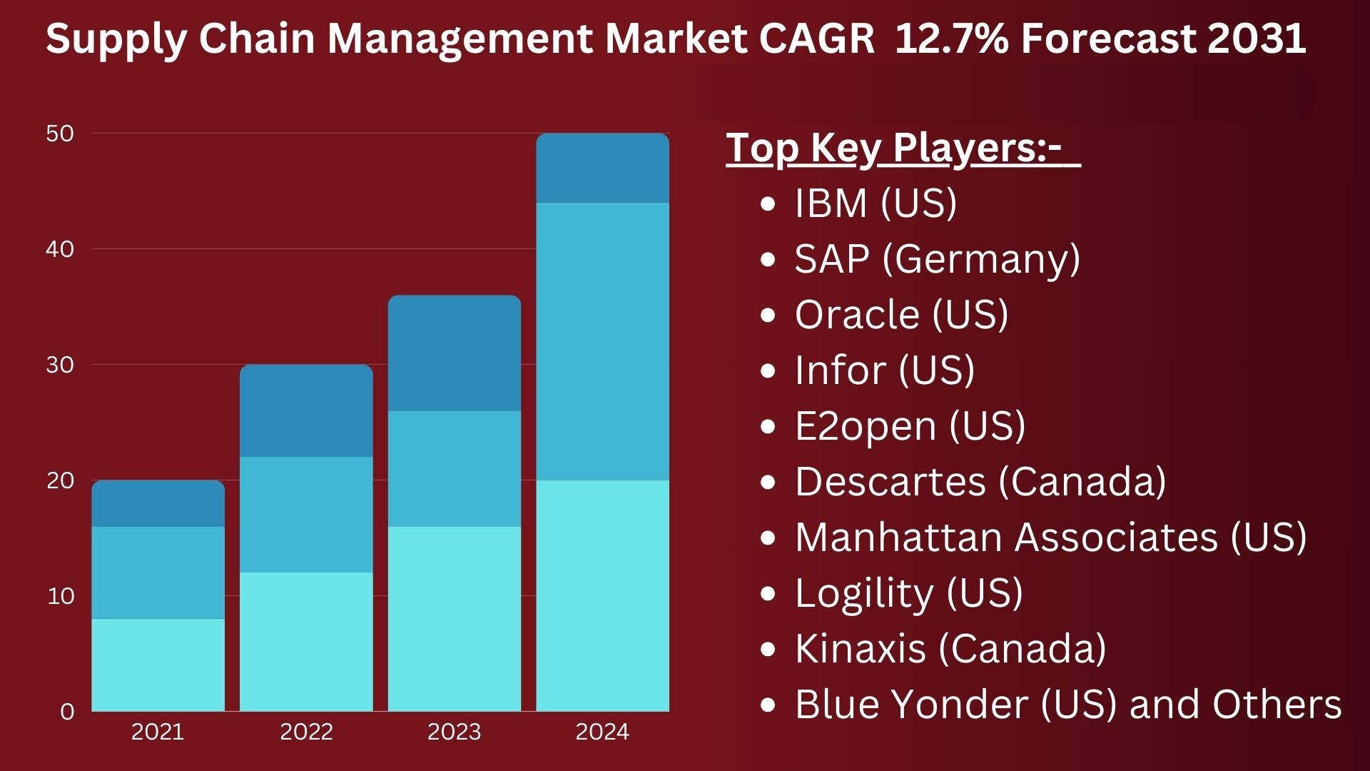 Supply Chain Management Market