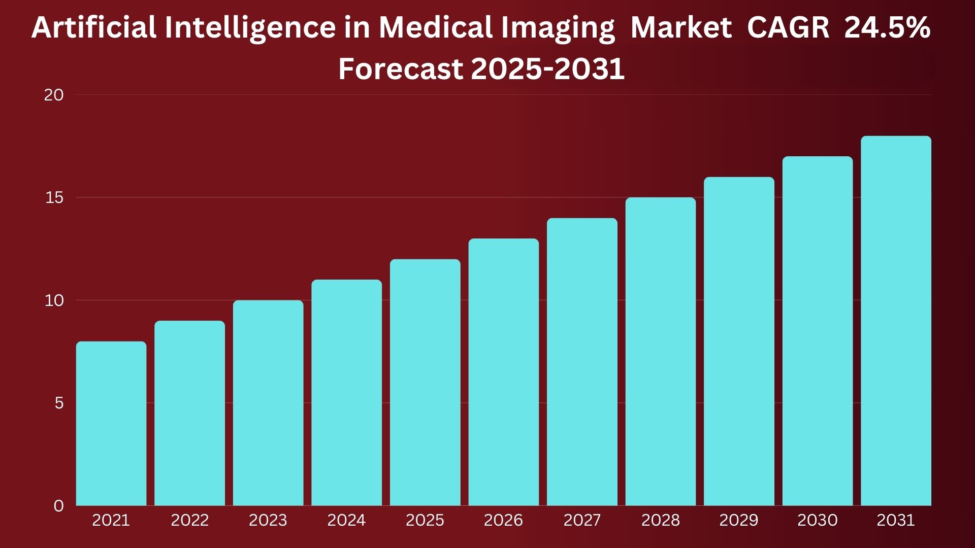 Artificial Intelligence in Medical Imaging Market 