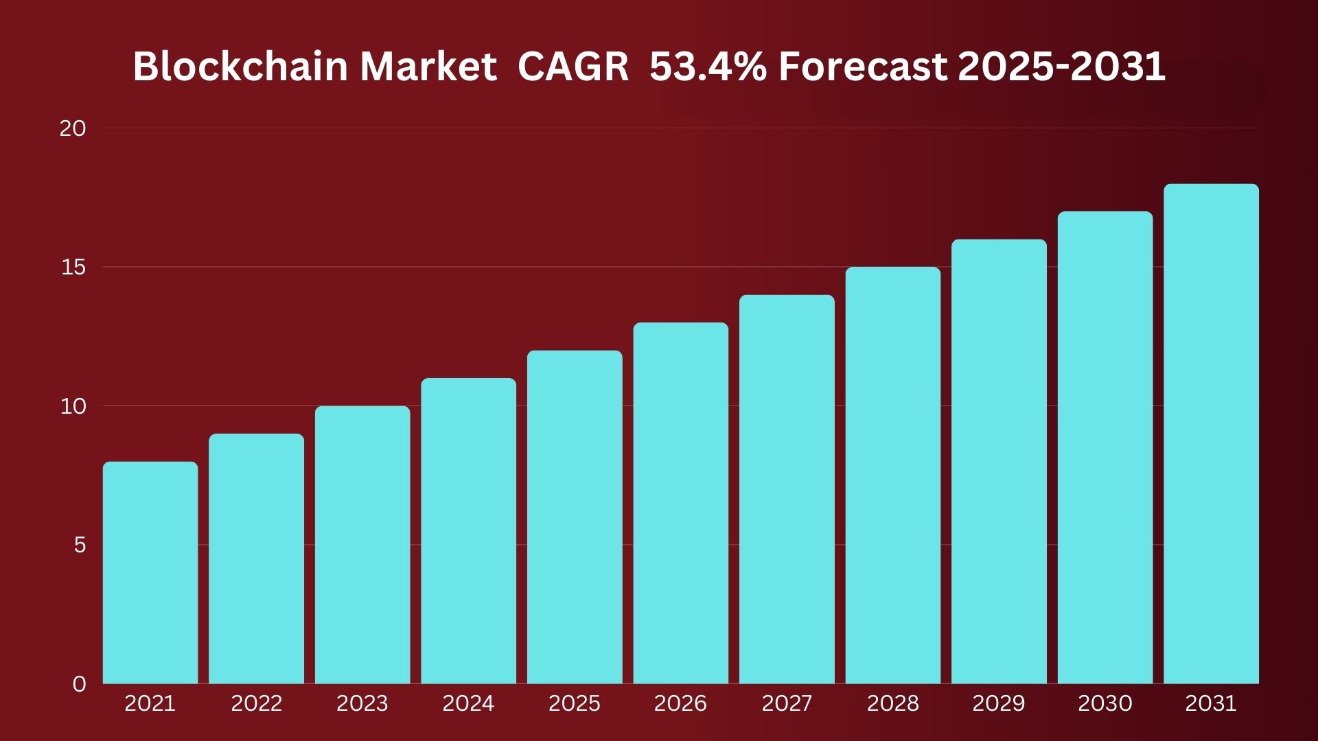 Blockchain Market