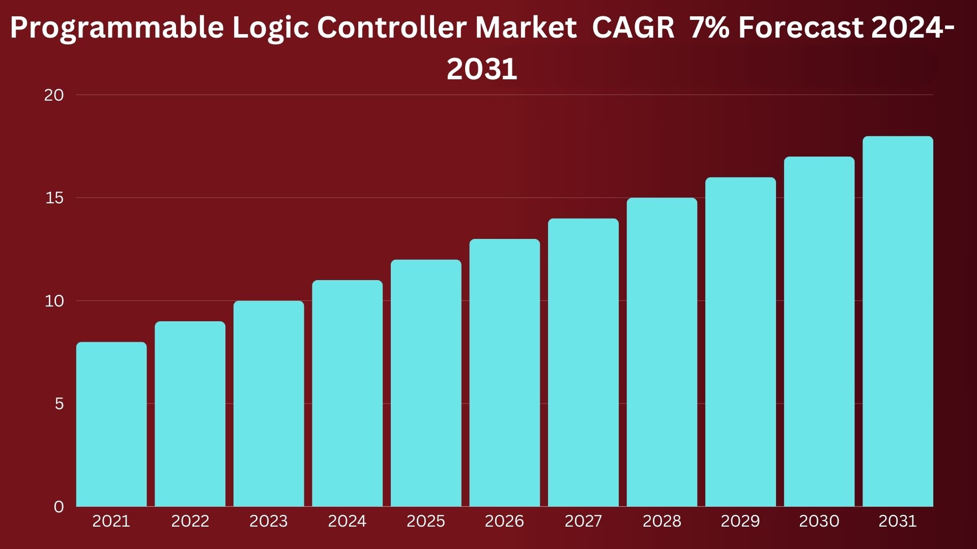 Programmable Logic Controller Market